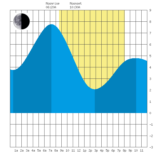 Ouzinkie tide chart for Wednesday, March 11, 2026