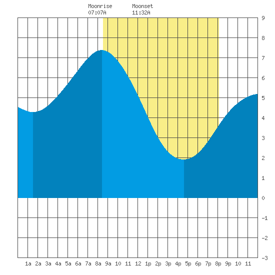 Ouzinkie tide chart for Thursday, March 12, 2026