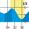 Ouzinkie tide chart for Friday, March 13, 2026