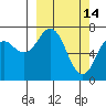 Ouzinkie tide chart for Saturday, March 14, 2026