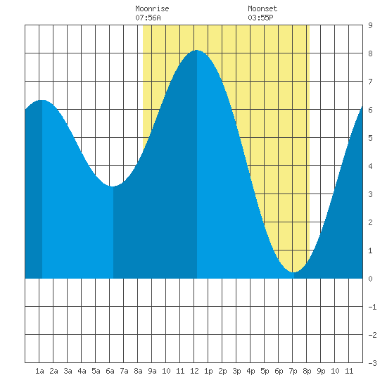 Ouzinkie tide chart for Sunday, March 15, 2026