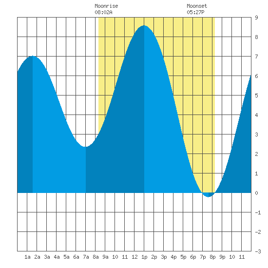 Ouzinkie tide chart for Monday, March 16, 2026