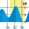 Ouzinkie tide chart for Monday, March 16, 2026