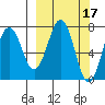 Ouzinkie tide chart for Tuesday, March 17, 2026