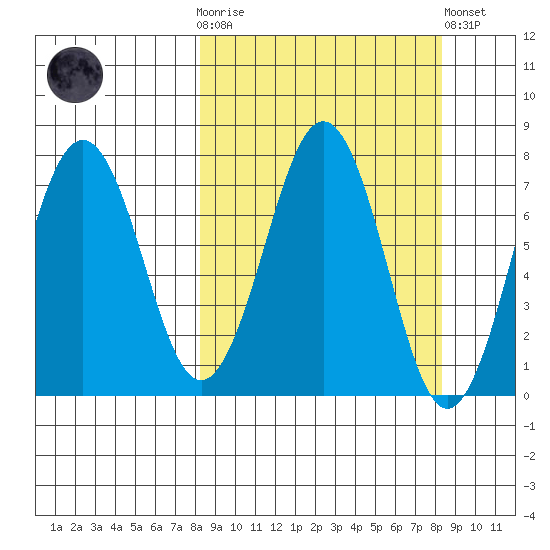 Ouzinkie tide chart for Wednesday, March 18, 2026