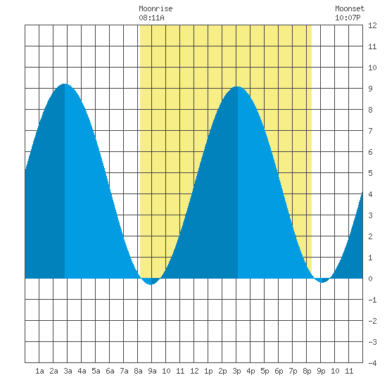 Ouzinkie tide chart for Thursday, March 19, 2026