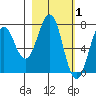 Ouzinkie tide chart for Sunday, March 1, 2026
