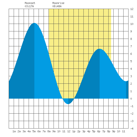 Ouzinkie tide chart for Monday, March 23, 2026