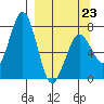 Ouzinkie tide chart for Monday, March 23, 2026