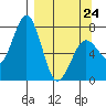 Ouzinkie tide chart for Tuesday, March 24, 2026