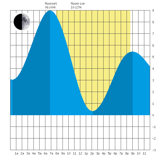 Ouzinkie tide chart for Wednesday, March 25, 2026