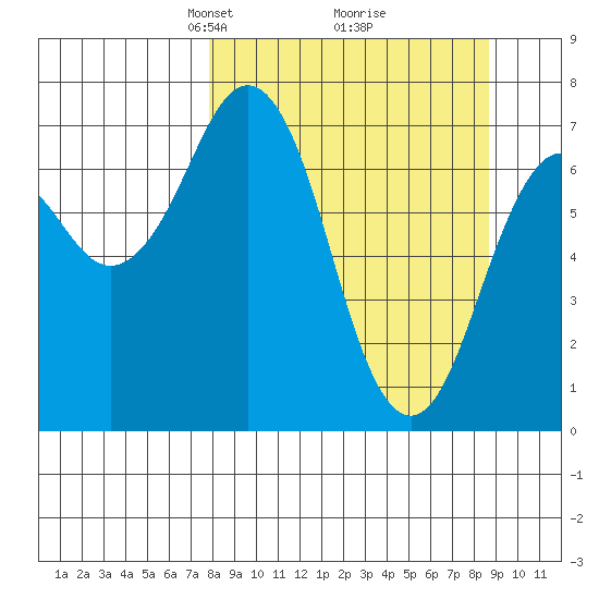 Ouzinkie tide chart for Friday, March 27, 2026