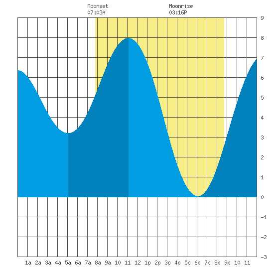 Ouzinkie tide chart for Saturday, March 28, 2026