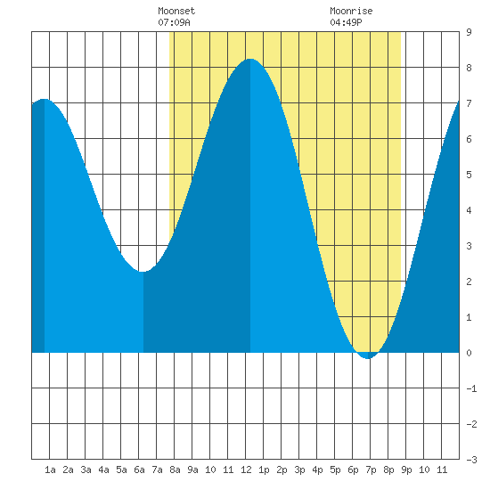 Ouzinkie tide chart for Sunday, March 29, 2026