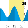 Ouzinkie tide chart for Sunday, March 29, 2026