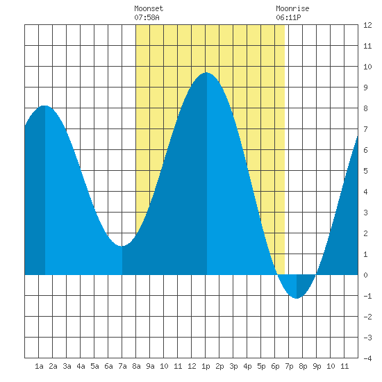 Ouzinkie tide chart for Monday, March 2, 2026
