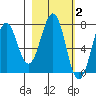 Ouzinkie tide chart for Monday, March 2, 2026