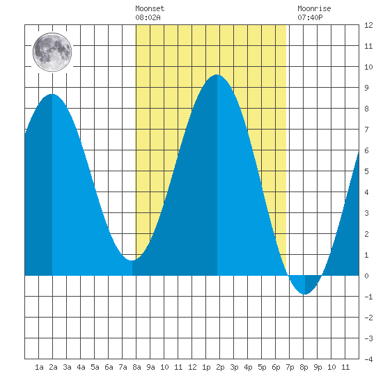 Ouzinkie tide chart for Tuesday, March 3, 2026