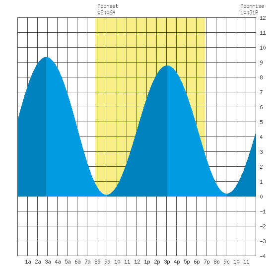 Ouzinkie tide chart for Thursday, March 5, 2026