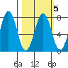 Ouzinkie tide chart for Thursday, March 5, 2026