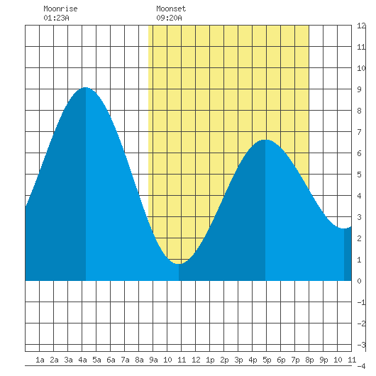 Ouzinkie tide chart for Sunday, March 8, 2026