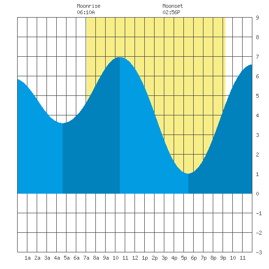 Ouzinkie tide chart for Sunday, April 12, 2026