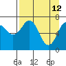 Ouzinkie tide chart for Sunday, April 12, 2026