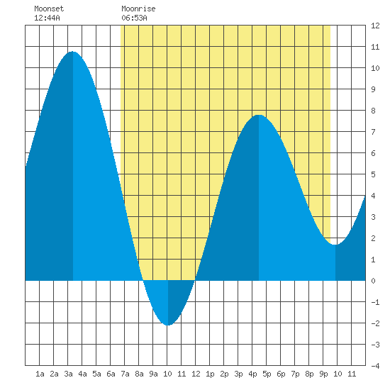 Ouzinkie tide chart for Sunday, April 19, 2026