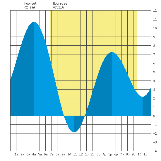 Ouzinkie tide chart for Monday, April 20, 2026