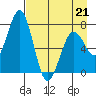 Ouzinkie tide chart for Tuesday, April 21, 2026