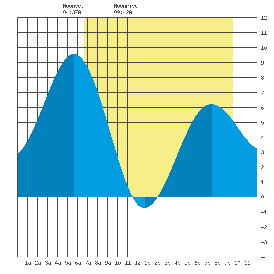 Ouzinkie tide chart for Wednesday, April 22, 2026