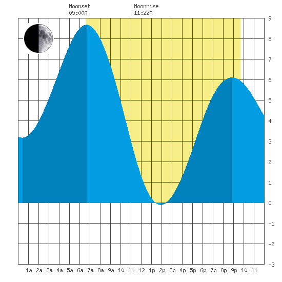 Ouzinkie tide chart for Thursday, April 23, 2026