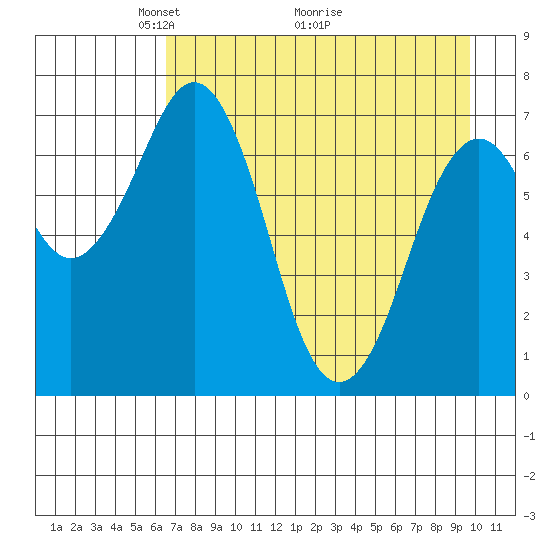Ouzinkie tide chart for Friday, April 24, 2026