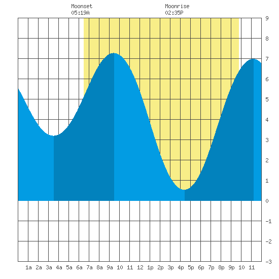 Ouzinkie tide chart for Saturday, April 25, 2026