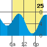 Ouzinkie tide chart for Saturday, April 25, 2026