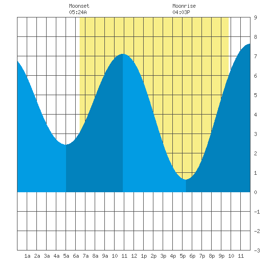 Ouzinkie tide chart for Sunday, April 26, 2026