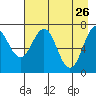 Ouzinkie tide chart for Sunday, April 26, 2026