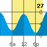 Ouzinkie tide chart for Monday, April 27, 2026