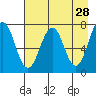 Ouzinkie tide chart for Tuesday, April 28, 2026