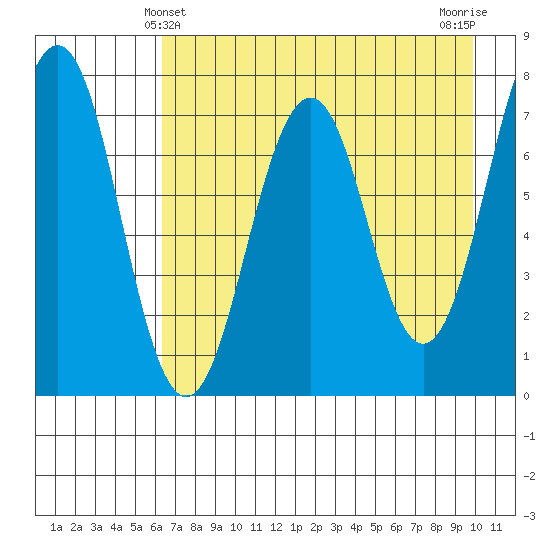 Ouzinkie tide chart for Wednesday, April 29, 2026