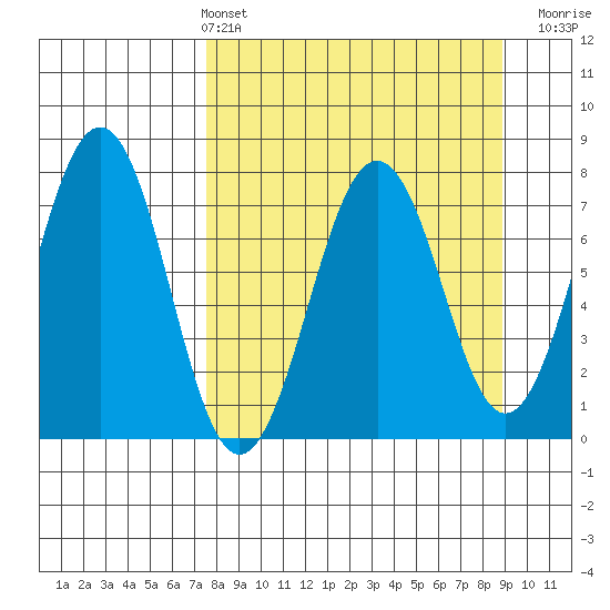 Ouzinkie tide chart for Thursday, April 2, 2026