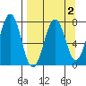 Ouzinkie tide chart for Thursday, April 2, 2026