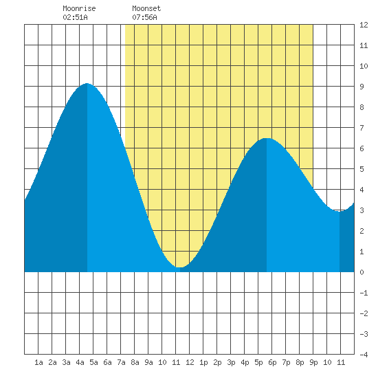 Ouzinkie tide chart for Monday, April 6, 2026