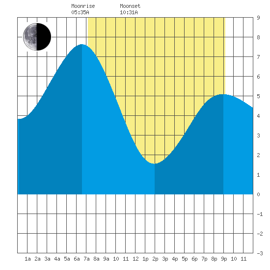 Ouzinkie tide chart for Thursday, April 9, 2026