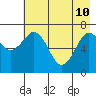 Ouzinkie tide chart for Sunday, May 10, 2026