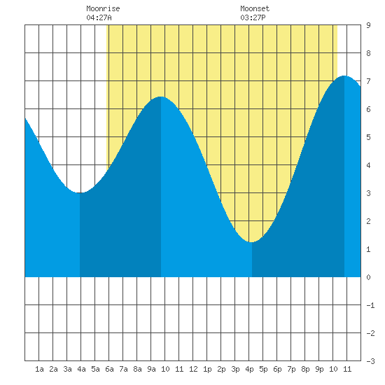Ouzinkie tide chart for Monday, May 11, 2026
