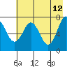 Ouzinkie tide chart for Tuesday, May 12, 2026