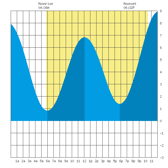 Ouzinkie tide chart for Wednesday, May 13, 2026