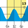 Ouzinkie tide chart for Wednesday, May 13, 2026