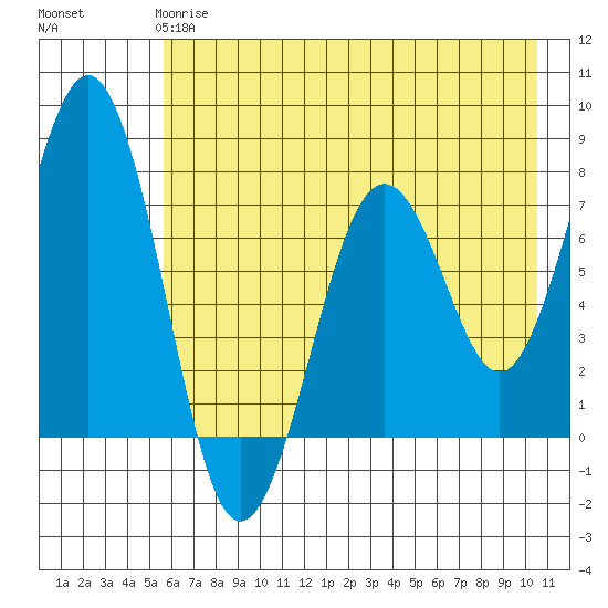 Ouzinkie tide chart for Sunday, May 17, 2026